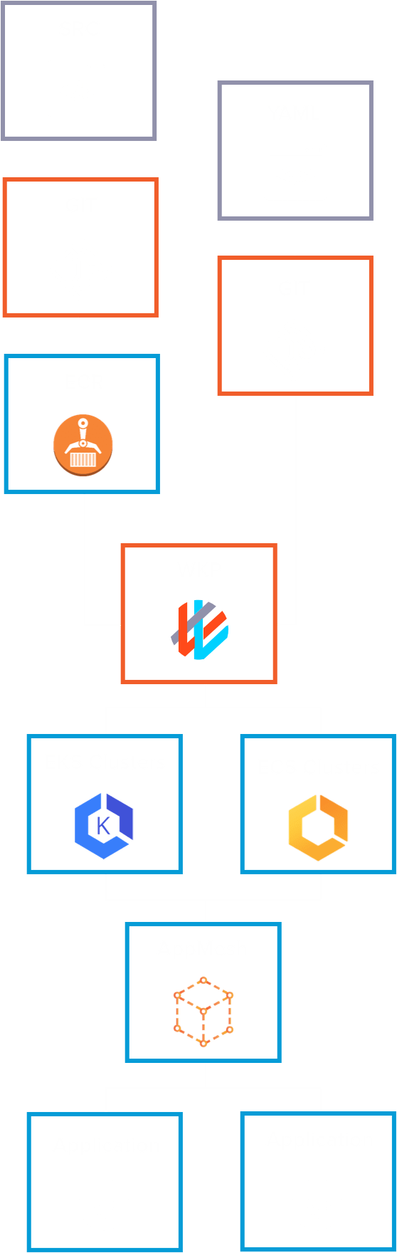 diagram explaining flow of weaveworks